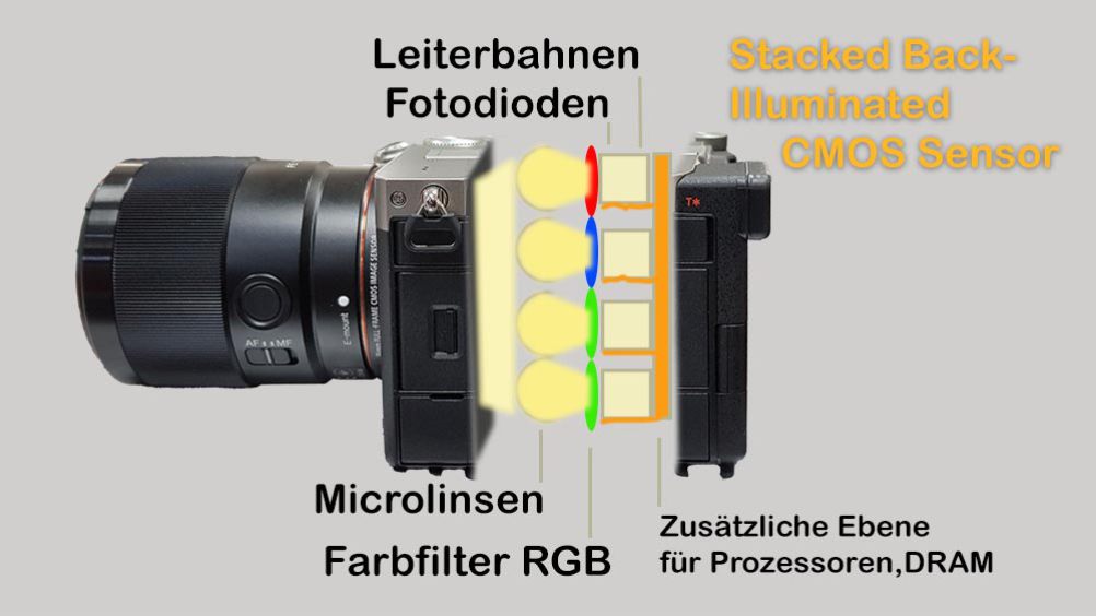 Sensoren: Stacked & Backlighted